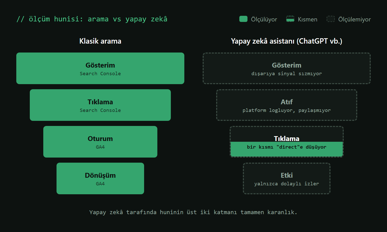 Klasik arama ile yapay zekâ cevabında ölçüm hunisi karşılaştırması: gösterim ve atıf ölçülemiyor, tıklama kısmen ölçülüyor