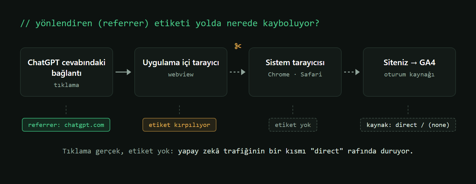 ChatGPT tıklamasının webview ve tarayıcı geçişlerinde yönlendiren etiketini kaybedip GA4'te direct olarak görünmesi