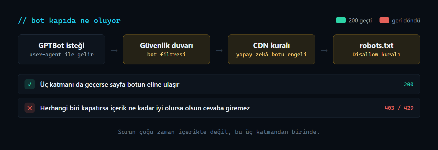 Yapay zekâ botunun siteye erişirken geçtiği katmanlar: güvenlik duvarı, CDN ve robots.txt; her biri isteği 403 ile geri çevirebiliyor