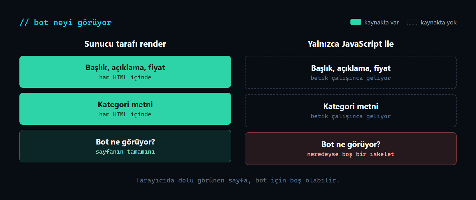 Sunucu tarafı render ile JavaScript ile gelen içeriğin karşılaştırması: botlar çoğunlukla ham HTML görüyor