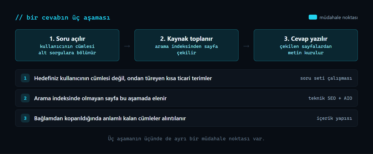 Bir yapay zekâ cevabının üç aşaması: sorunun alt sorgulara bölünmesi, arama indeksinden kaynak toplanması ve cevabın yazılması