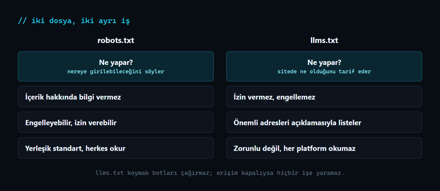 robots.txt ve llms.txt karşılaştırması: biri erişim izni verir, diğeri site yapısını tarif eder
