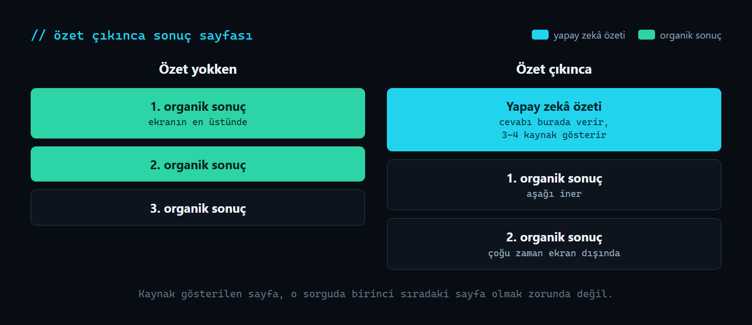 AI Overviews öncesi ve sonrası arama sonuç sayfası: organik sonuçlar özetin altına iniyor