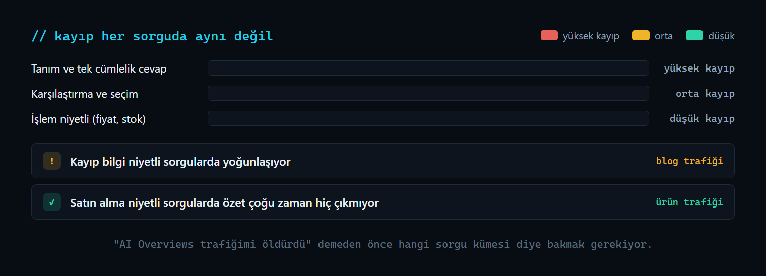 Sorgu türüne göre tıklama kaybı: tanım sorgularında kayıp yüksek, işlem niyetli sorgularda düşük