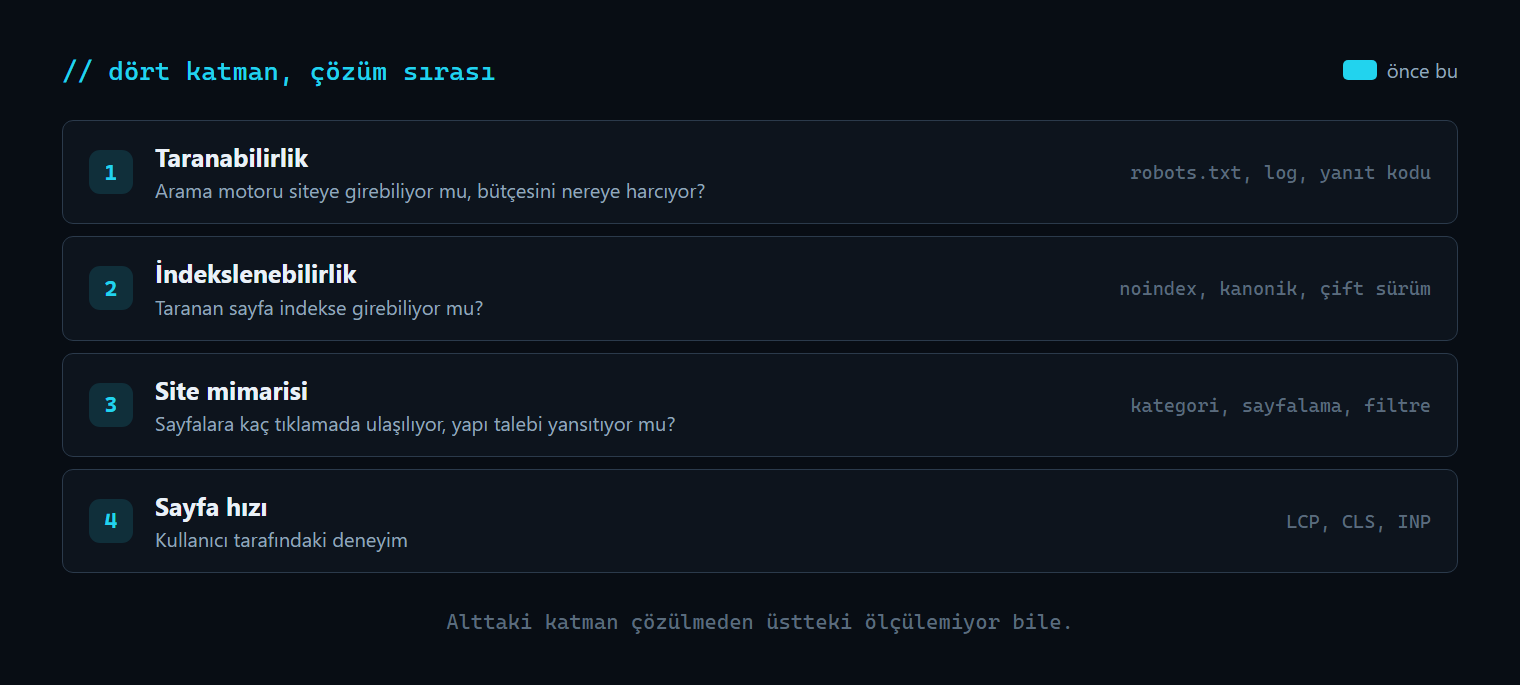Teknik SEO’nun dört katmanı ve çözüm sırası: taranabilirlik, indekslenebilirlik, site mimarisi ve sayfa hızı
