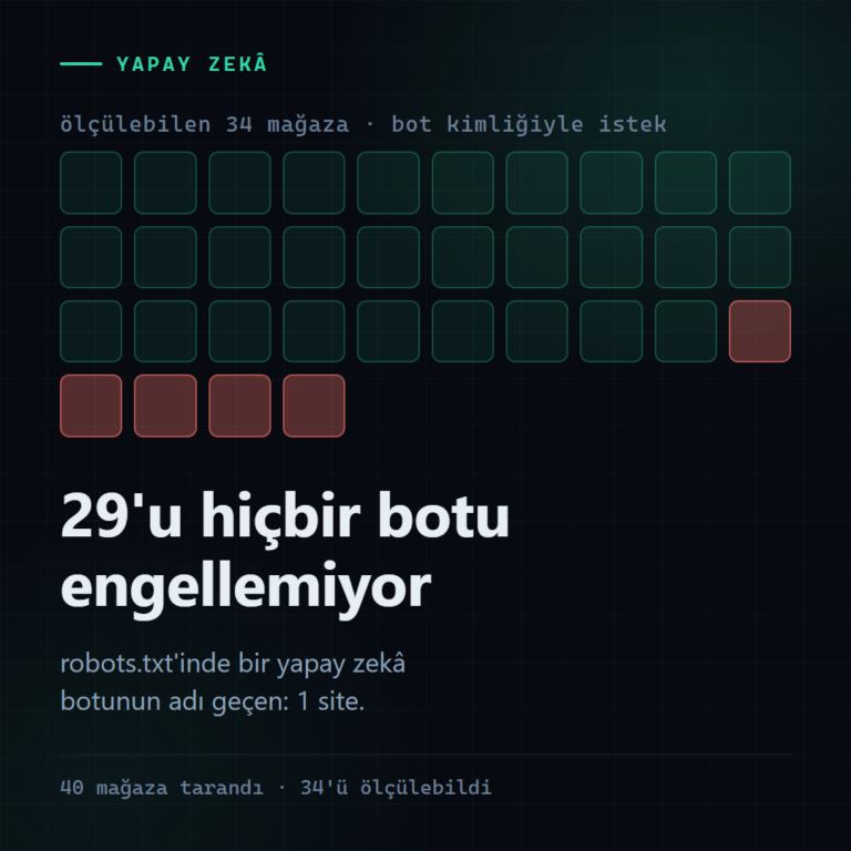 Ölçülebilen 34 mağazanın bot erişimini gösteren sayım ızgarası: 29 kare açık, 5 kare kapalı