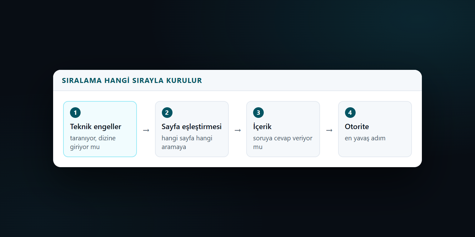 Google aramasında ilk sayfaya çıkmak için izlenen dört aşama: teknik engeller, sayfa eşleştirmesi, içerik ve otorite
