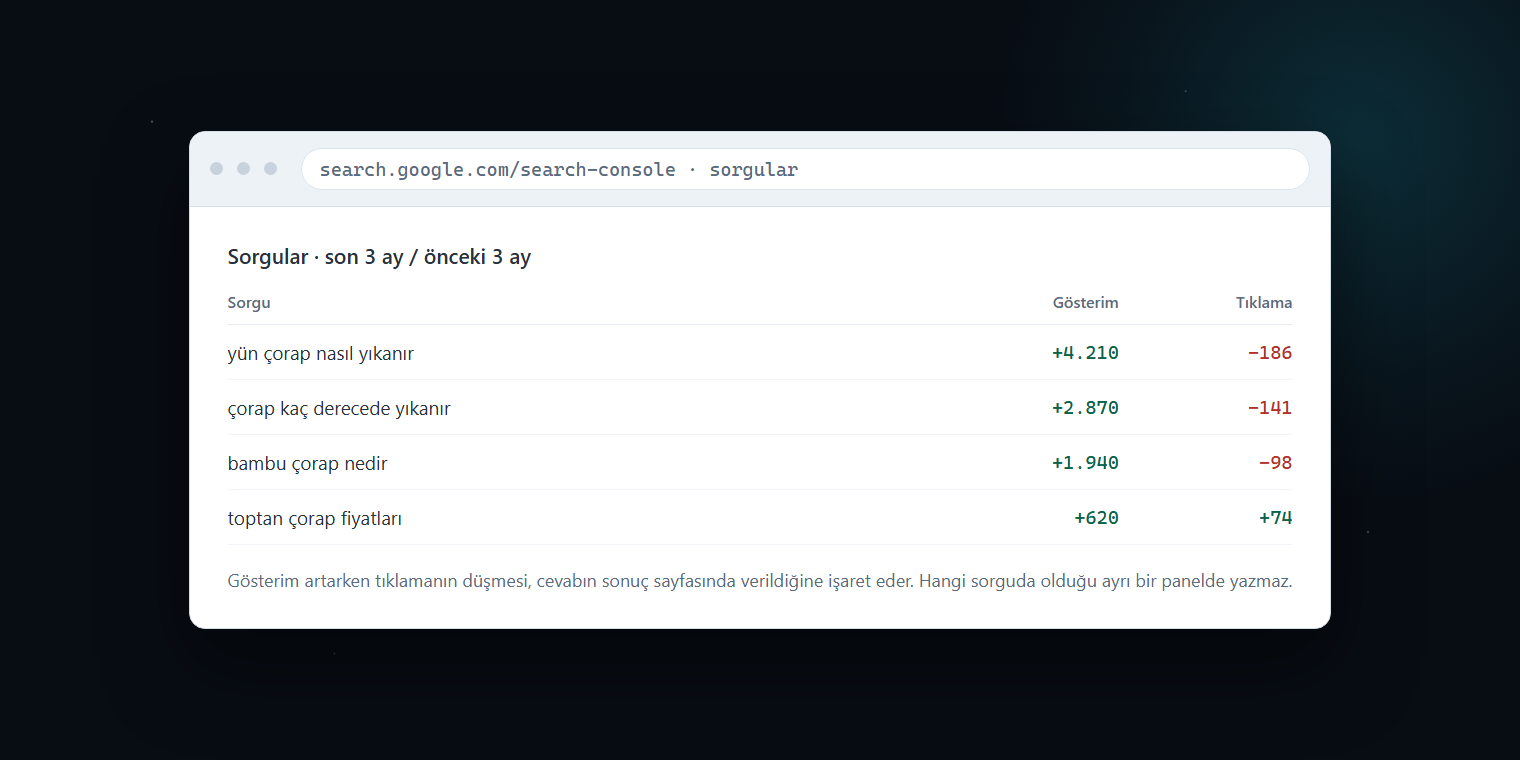 Search Console sorgu tablosunda gösterimin artarken tıklamanın düşmesi