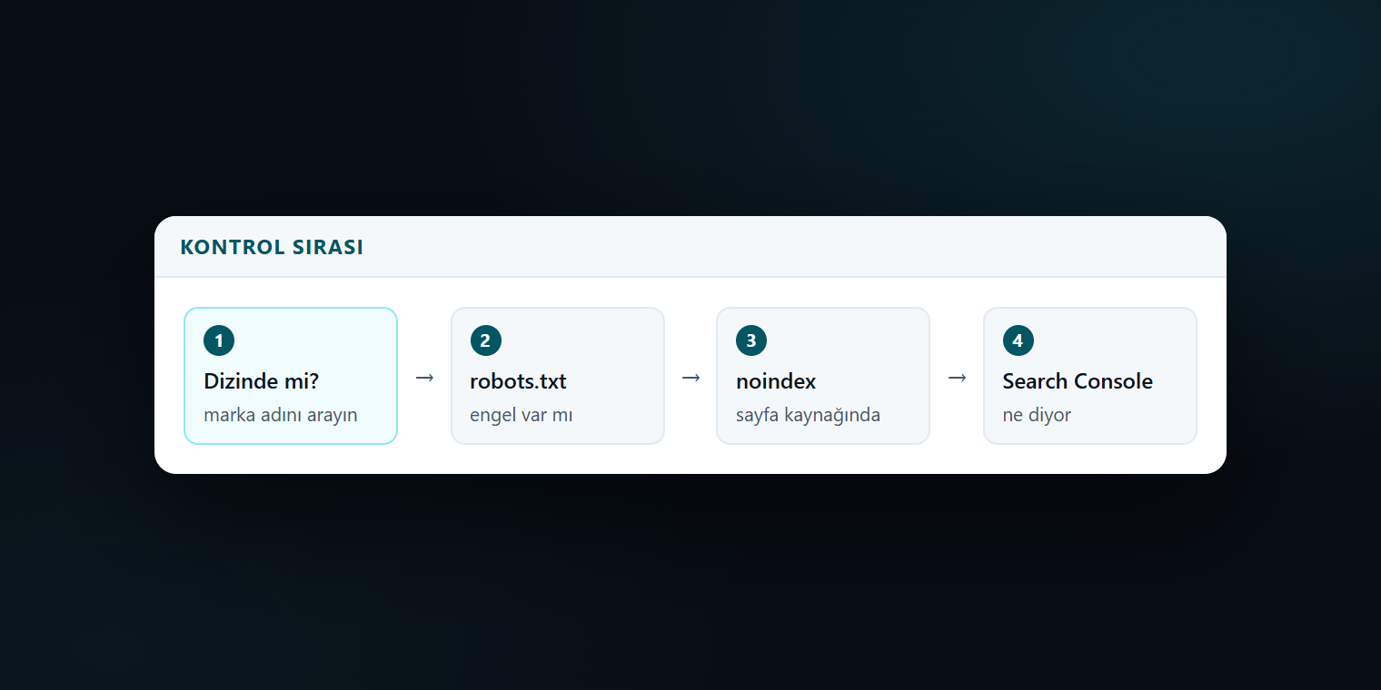 Sitenin Google aramasında çıkmama sebebini bulmak için izlenen kontrol sırası: dizin kontrolü, robots.txt, noindex ve Search Console